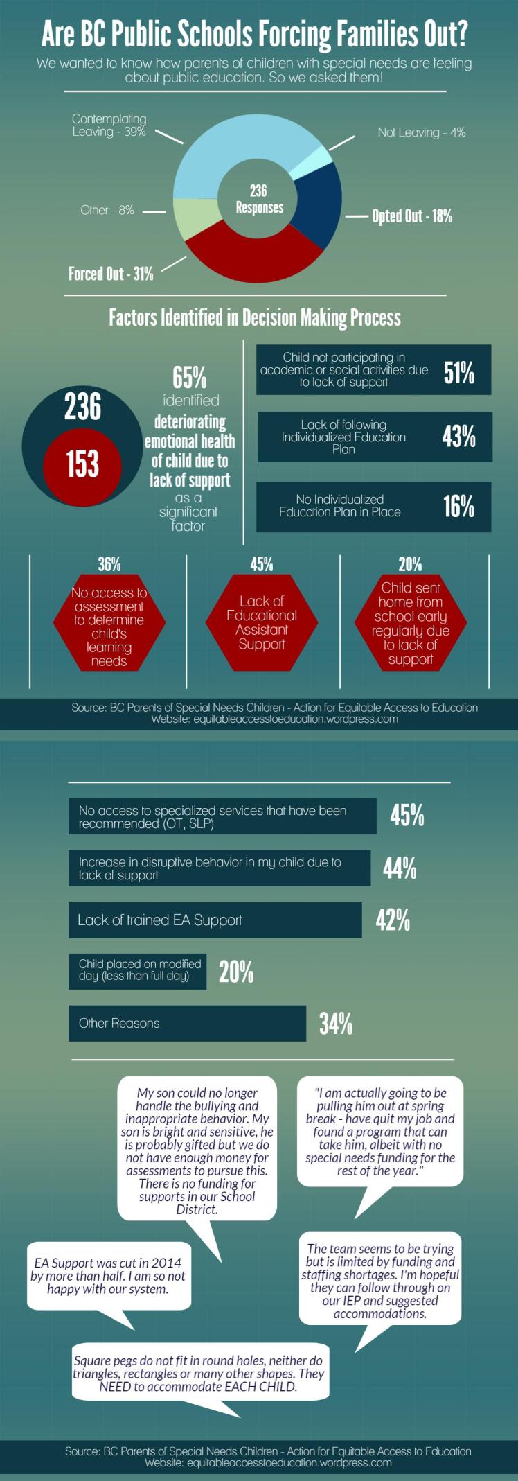 SPED Advocacy Infographic (1)