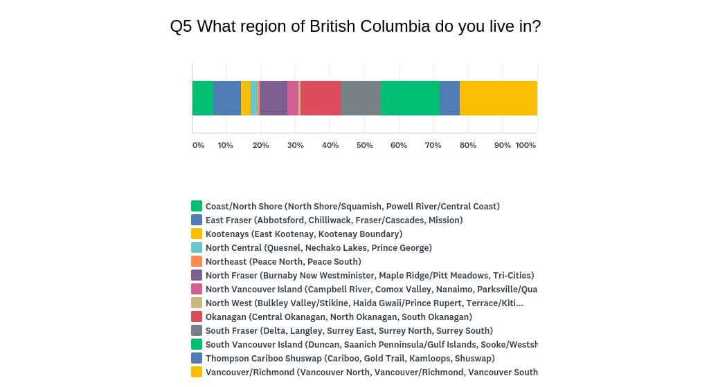 Graphic representation of responses to question 5 on survey. Shows all options of MCFD provincial regions served, and percentages of responses to each option.