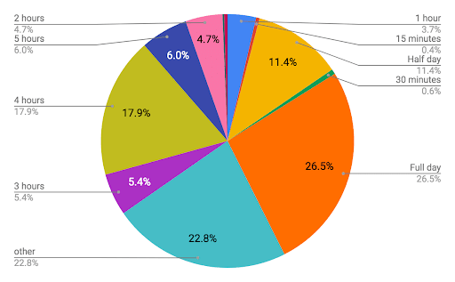 hours missed aug 19 report