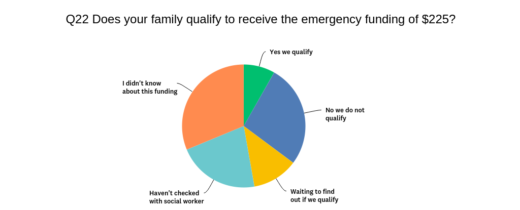 Pie chart of responses to question 22 on survey. Shows 5 options in different coloured and sized wedges representing responses.