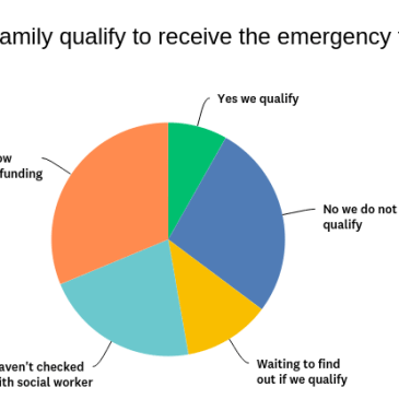 Pie chart of responses to question 22 on survey. Shows 5 options in different coloured and sized wedges representing responses.