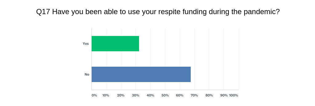 Graphic representation of responses to question 17 on survey. Approximately 30% responded yes and approximately 70% responded no.
