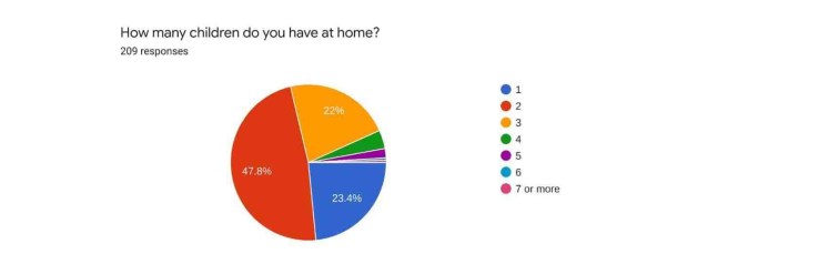 Pie chart showing number of children respondents have at home.