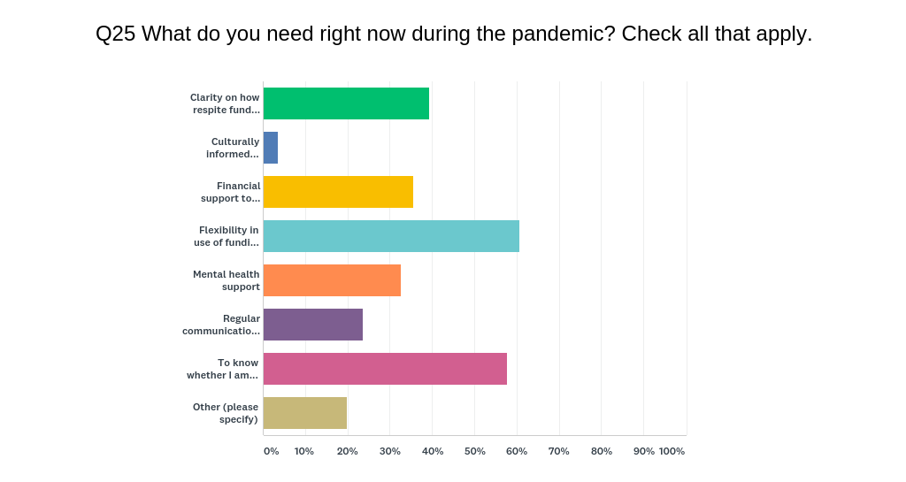 Graphic representation of responses to question 25 on survey. Shows 7 options plus 'other', and percentages of responses to each option.