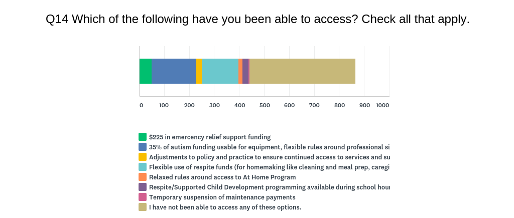 Graphic representation of responses to question 14 on survey. Shows all 8 options and percentages of responses to each option.