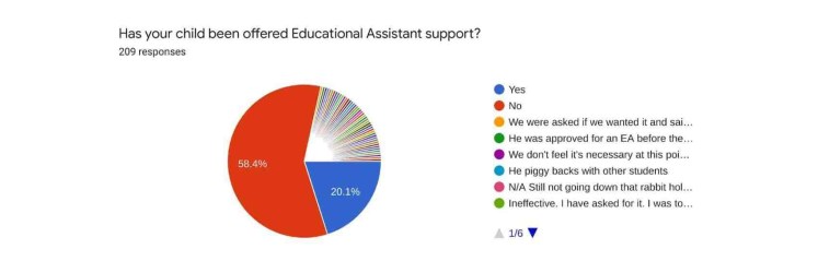 Pie chart showing how many respondents' children have been offered educational assistant support