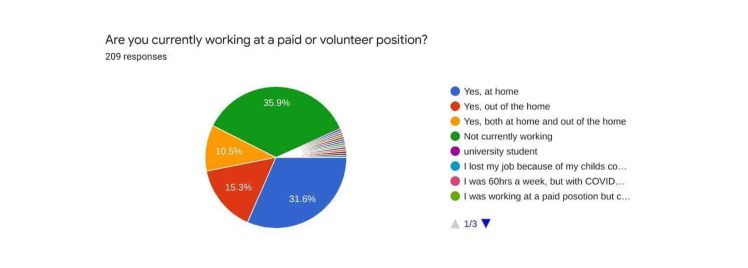 Pie chart of responses