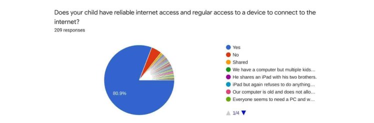 Pie chart showing how many respondents have a device and reliable internet.