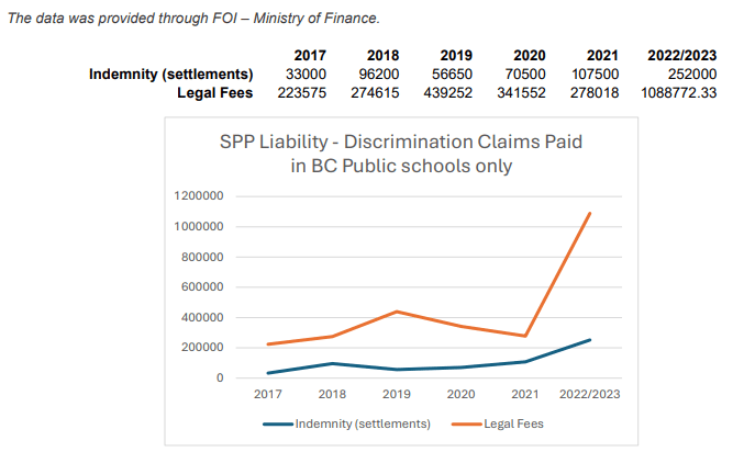 This is a chart from year 2017 to 2023 and it shows legal settlements starting at $33,000 to now $252,000. It shows legal fees starting at $223575 to $1,088,772.33