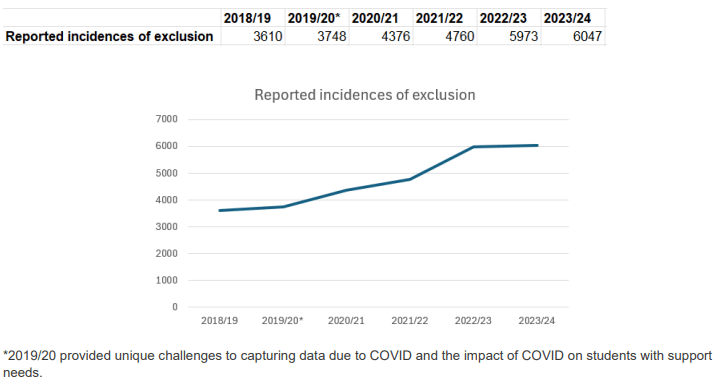 This is a chart from 2018-2024 that shows rates of exclusion from 3610 to 6047.
