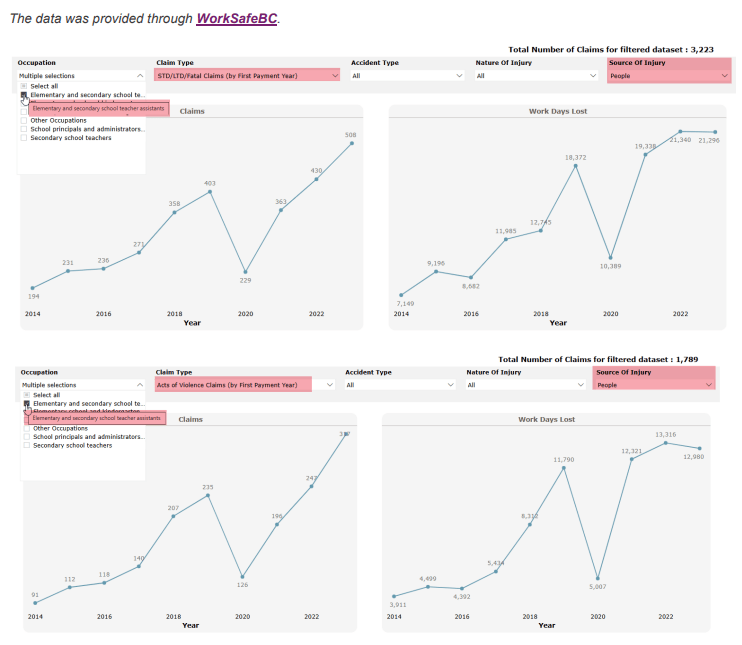 These are 4 charts that show work place injuries from 2014 to 2024 have tripled within education settings. This includes acts of violence, and the sources of injury being people.