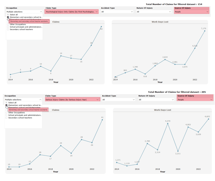 This is 4 charts showing that from 2014 to 2024 psychological injury claims have quadrupled in education settings.